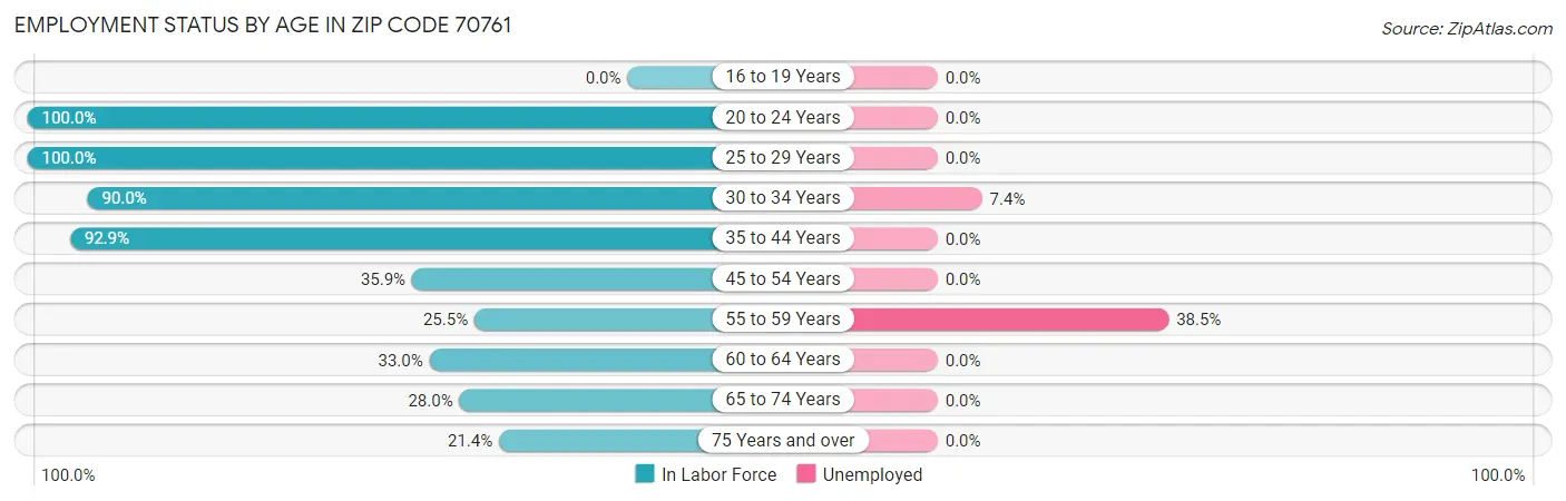 Employment Status by Age in Zip Code 70761