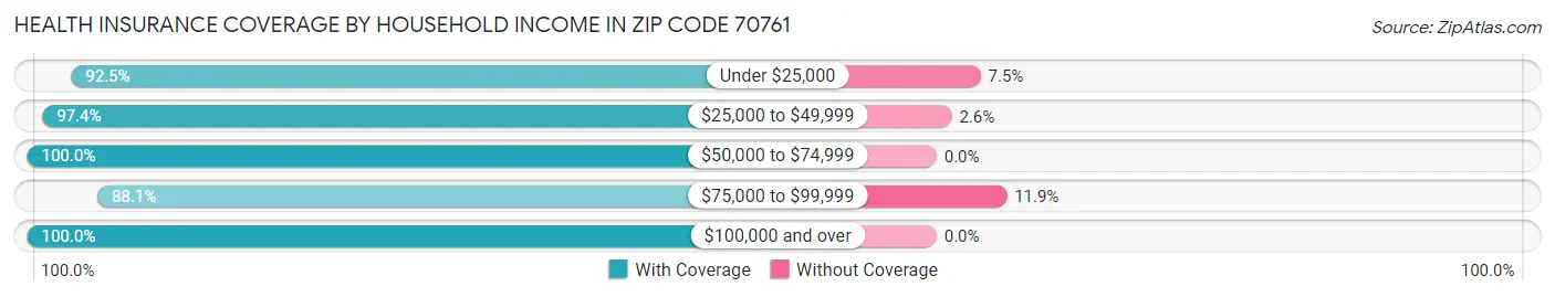 Health Insurance Coverage by Household Income in Zip Code 70761