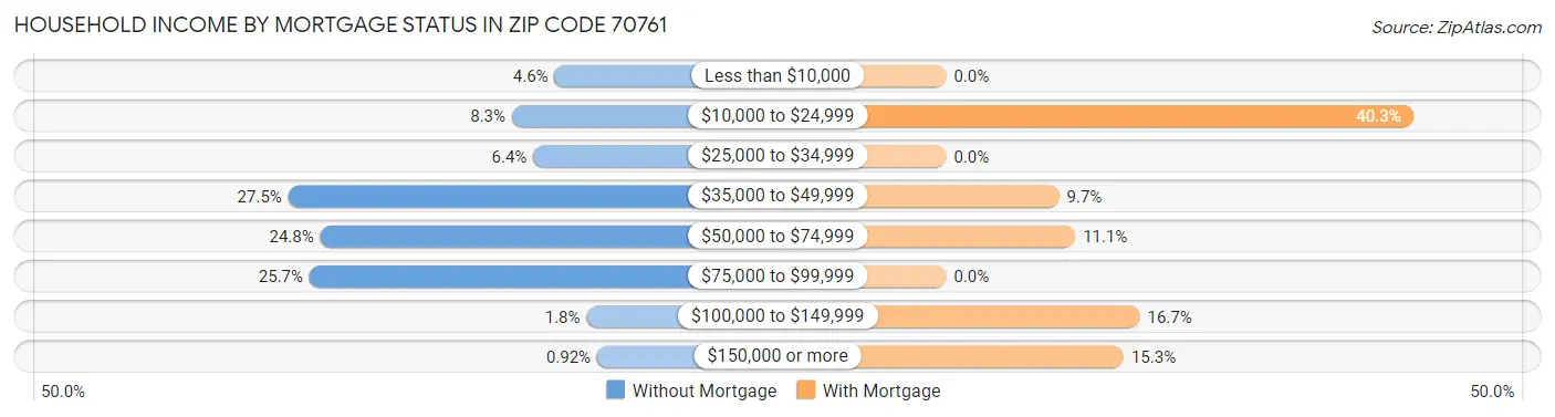 Household Income by Mortgage Status in Zip Code 70761