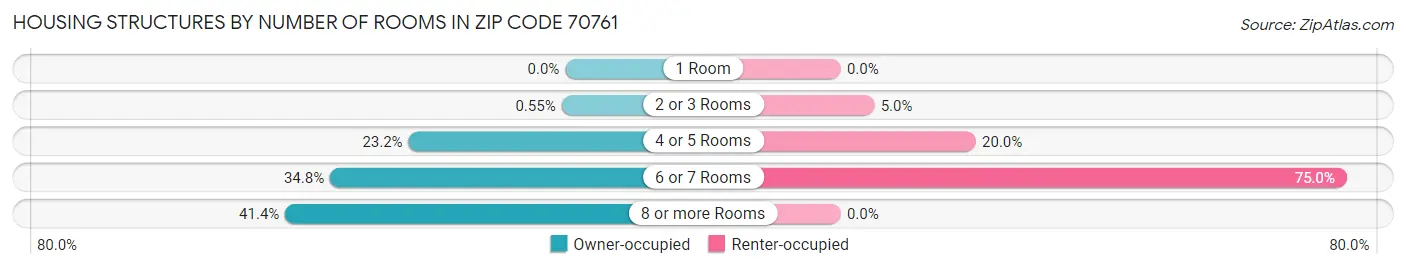 Housing Structures by Number of Rooms in Zip Code 70761