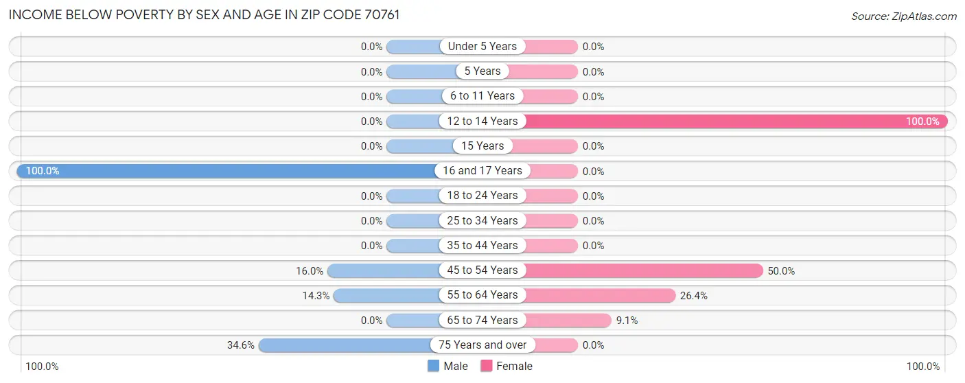 Income Below Poverty by Sex and Age in Zip Code 70761