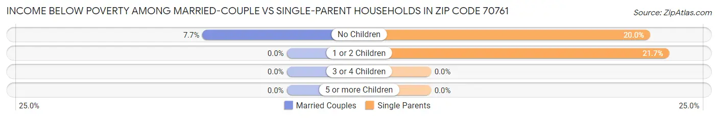 Income Below Poverty Among Married-Couple vs Single-Parent Households in Zip Code 70761