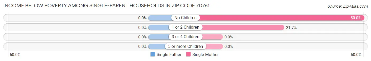 Income Below Poverty Among Single-Parent Households in Zip Code 70761