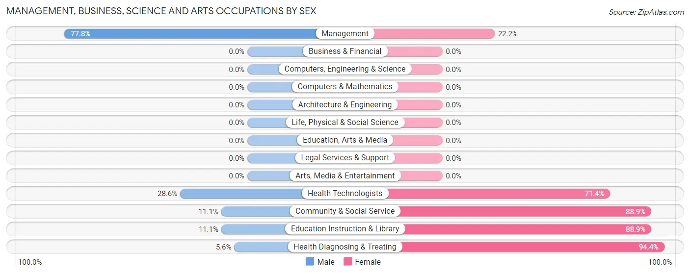 Management, Business, Science and Arts Occupations by Sex in Zip Code 70761