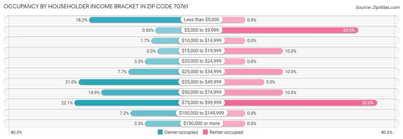 Occupancy by Householder Income Bracket in Zip Code 70761