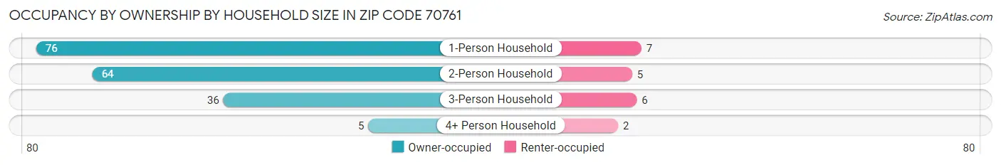 Occupancy by Ownership by Household Size in Zip Code 70761