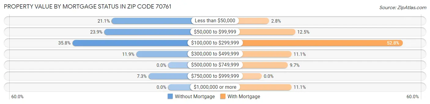 Property Value by Mortgage Status in Zip Code 70761