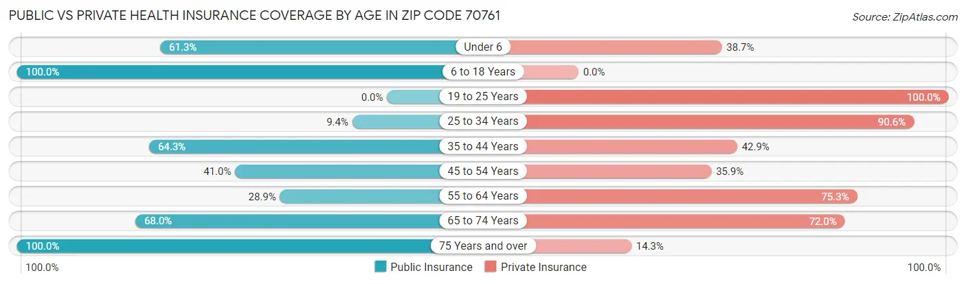 Public vs Private Health Insurance Coverage by Age in Zip Code 70761