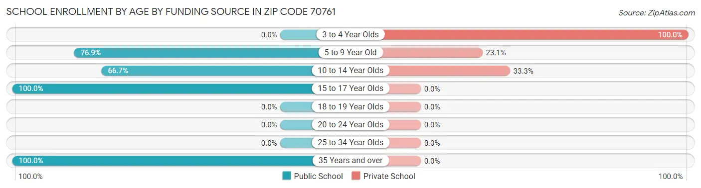 School Enrollment by Age by Funding Source in Zip Code 70761