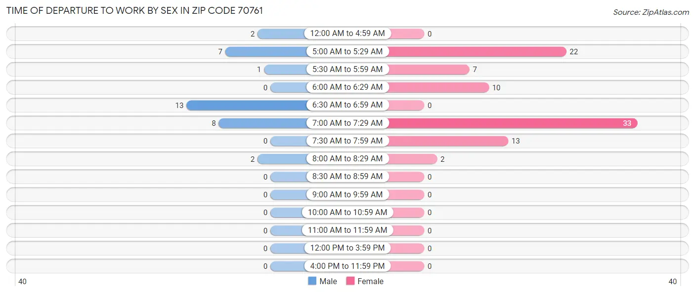 Time of Departure to Work by Sex in Zip Code 70761