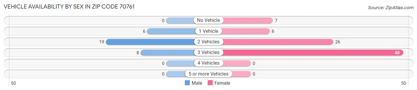 Vehicle Availability by Sex in Zip Code 70761