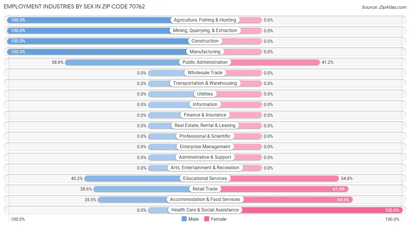 Employment Industries by Sex in Zip Code 70762