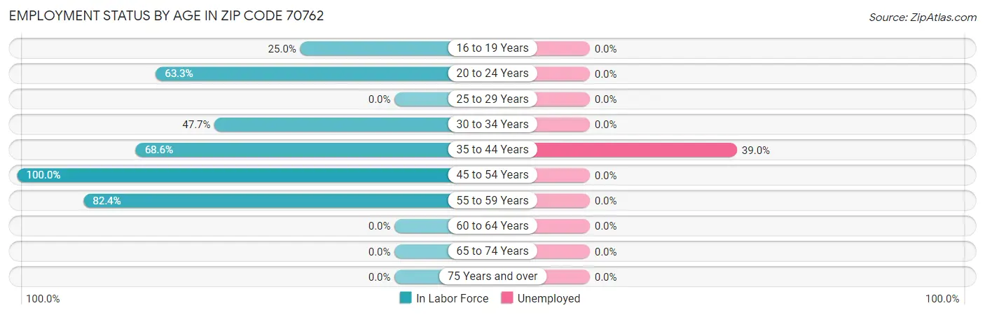 Employment Status by Age in Zip Code 70762