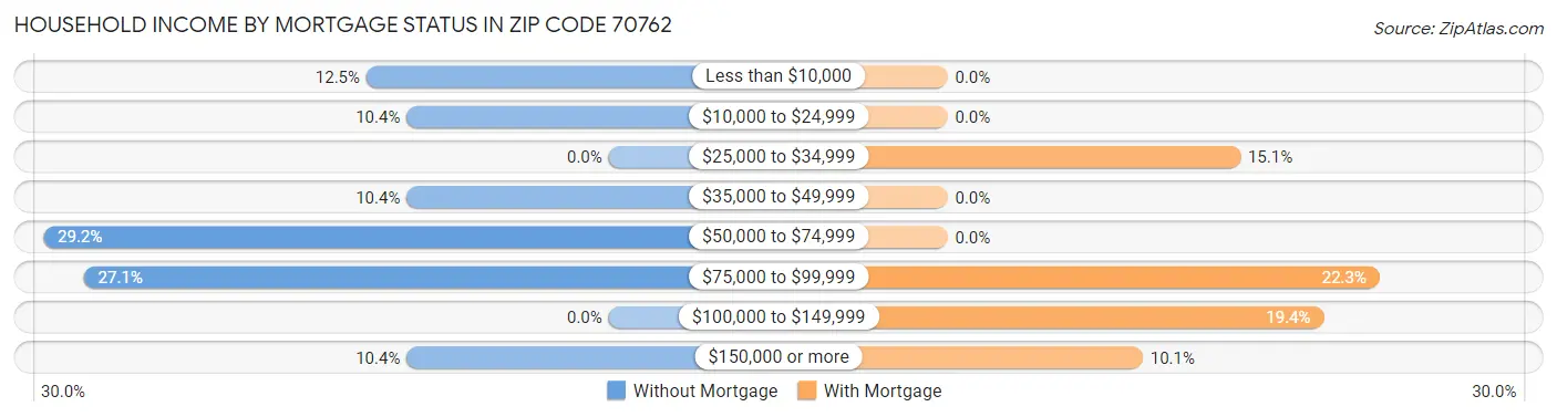 Household Income by Mortgage Status in Zip Code 70762