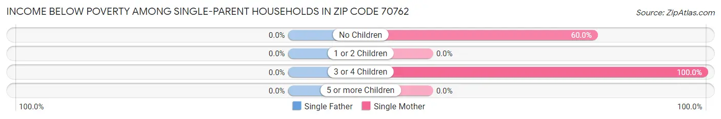 Income Below Poverty Among Single-Parent Households in Zip Code 70762