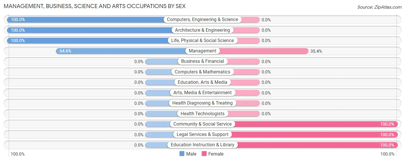 Management, Business, Science and Arts Occupations by Sex in Zip Code 70762