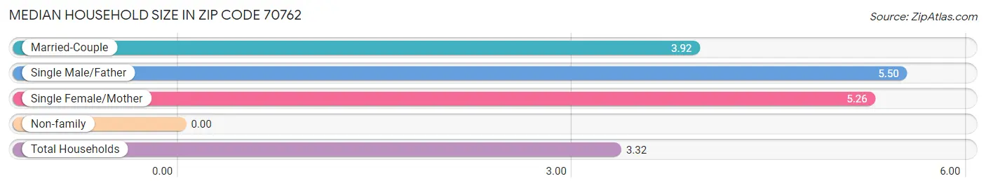 Median Household Size in Zip Code 70762