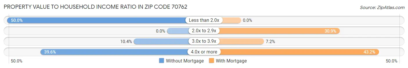 Property Value to Household Income Ratio in Zip Code 70762