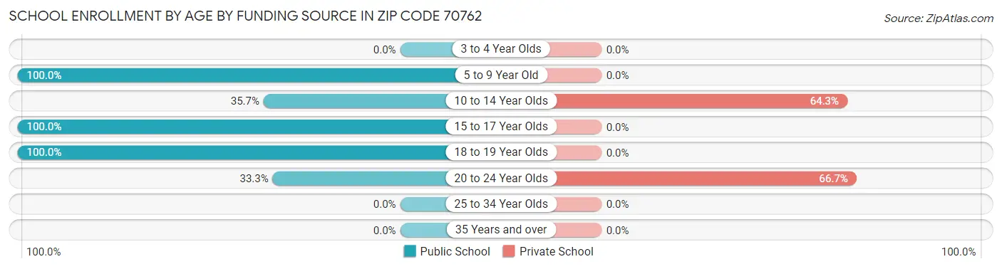 School Enrollment by Age by Funding Source in Zip Code 70762
