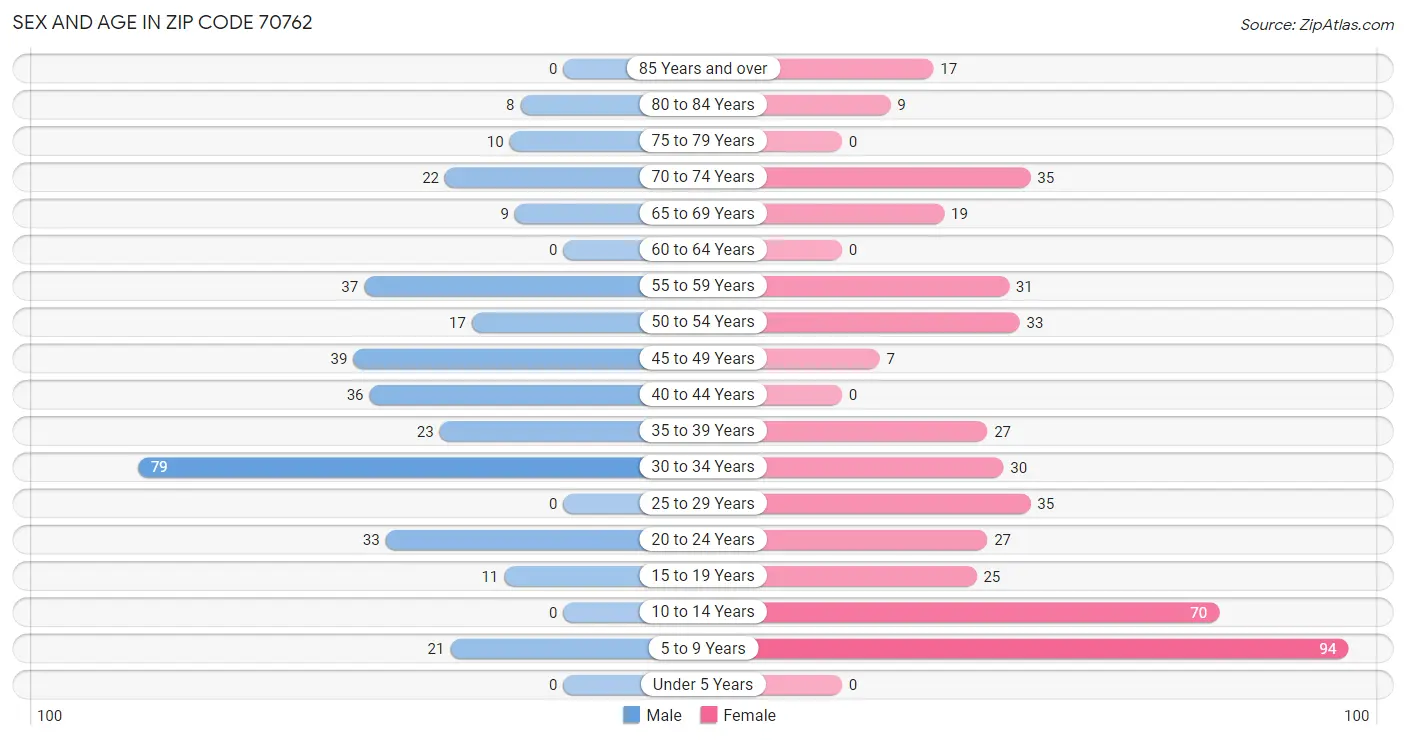 Sex and Age in Zip Code 70762