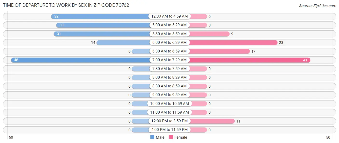 Time of Departure to Work by Sex in Zip Code 70762