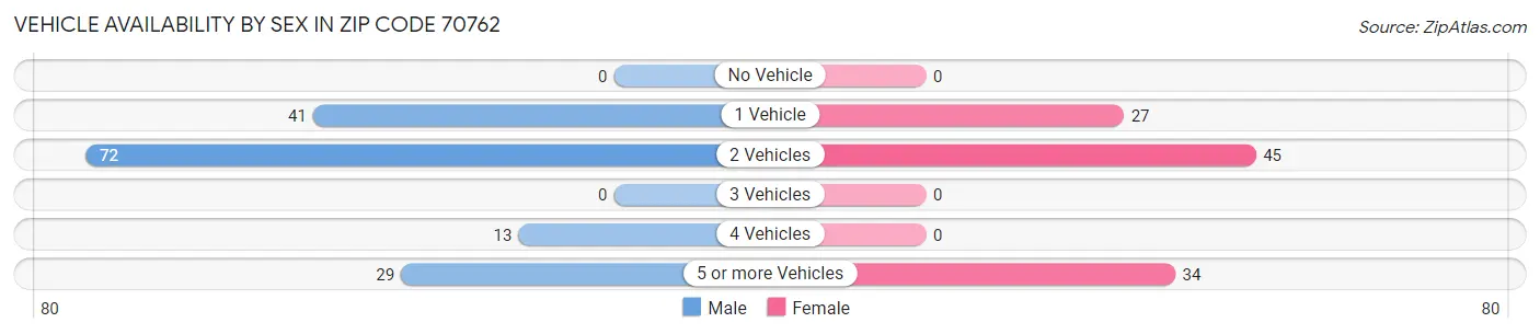 Vehicle Availability by Sex in Zip Code 70762