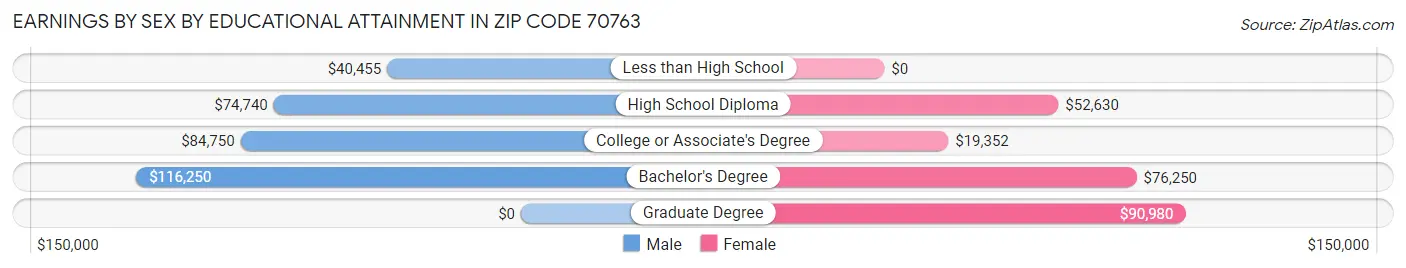 Earnings by Sex by Educational Attainment in Zip Code 70763