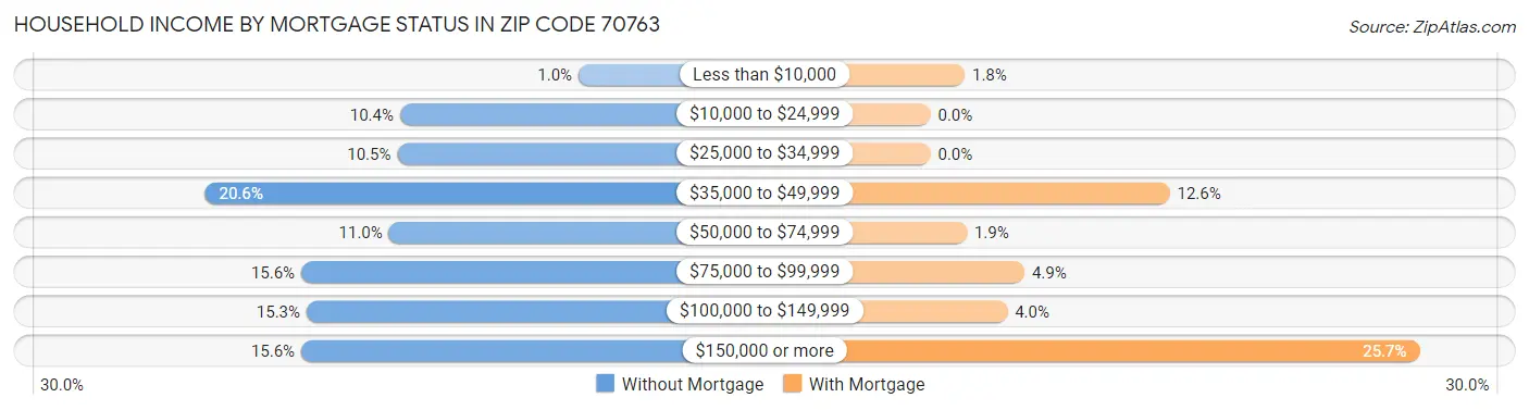 Household Income by Mortgage Status in Zip Code 70763