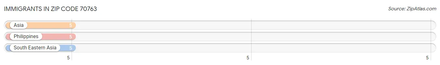 Immigrants in Zip Code 70763