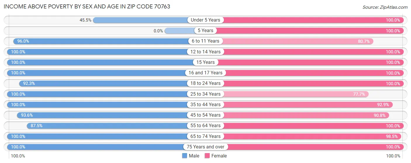 Income Above Poverty by Sex and Age in Zip Code 70763