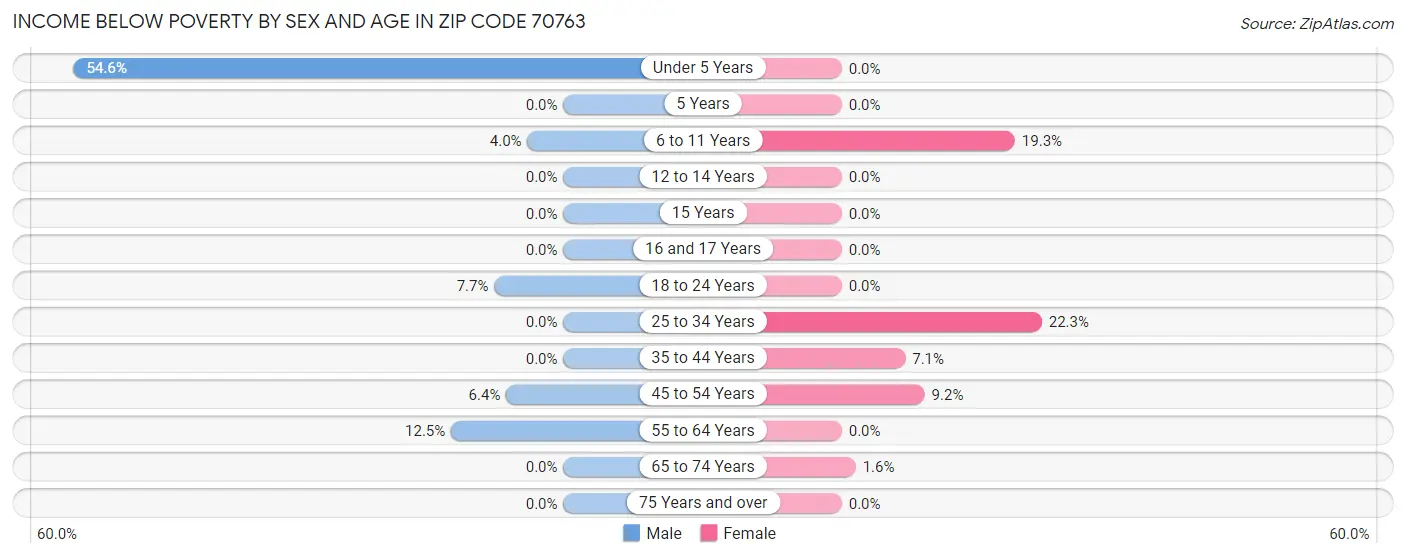 Income Below Poverty by Sex and Age in Zip Code 70763