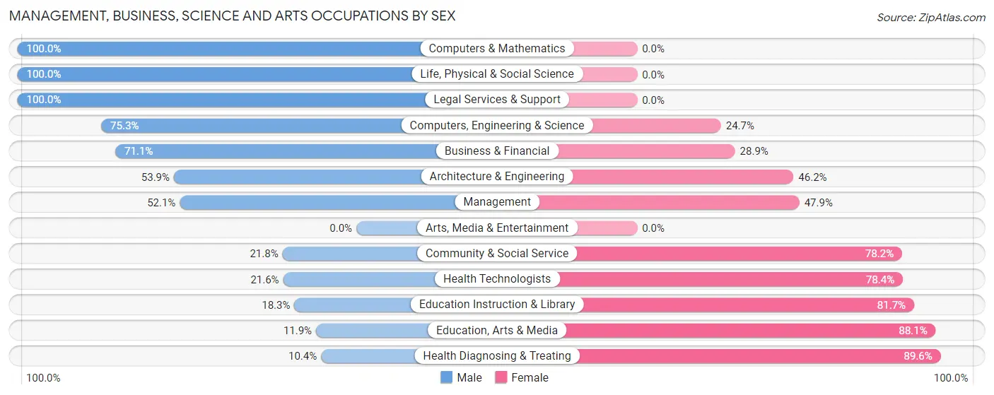 Management, Business, Science and Arts Occupations by Sex in Zip Code 70763