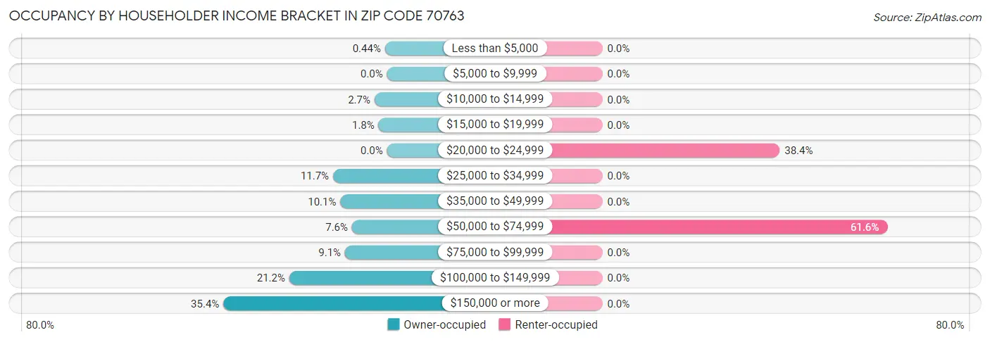 Occupancy by Householder Income Bracket in Zip Code 70763