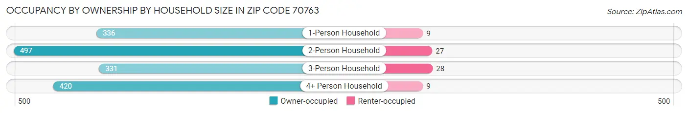 Occupancy by Ownership by Household Size in Zip Code 70763