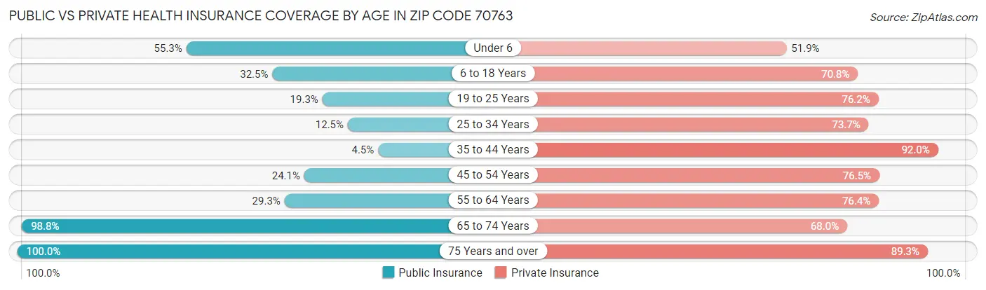 Public vs Private Health Insurance Coverage by Age in Zip Code 70763