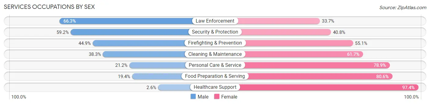 Services Occupations by Sex in Zip Code 70763