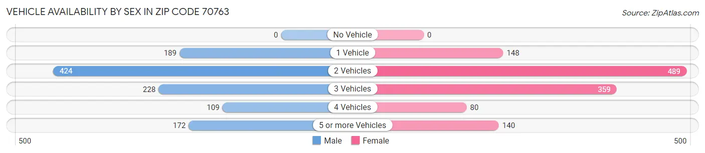 Vehicle Availability by Sex in Zip Code 70763