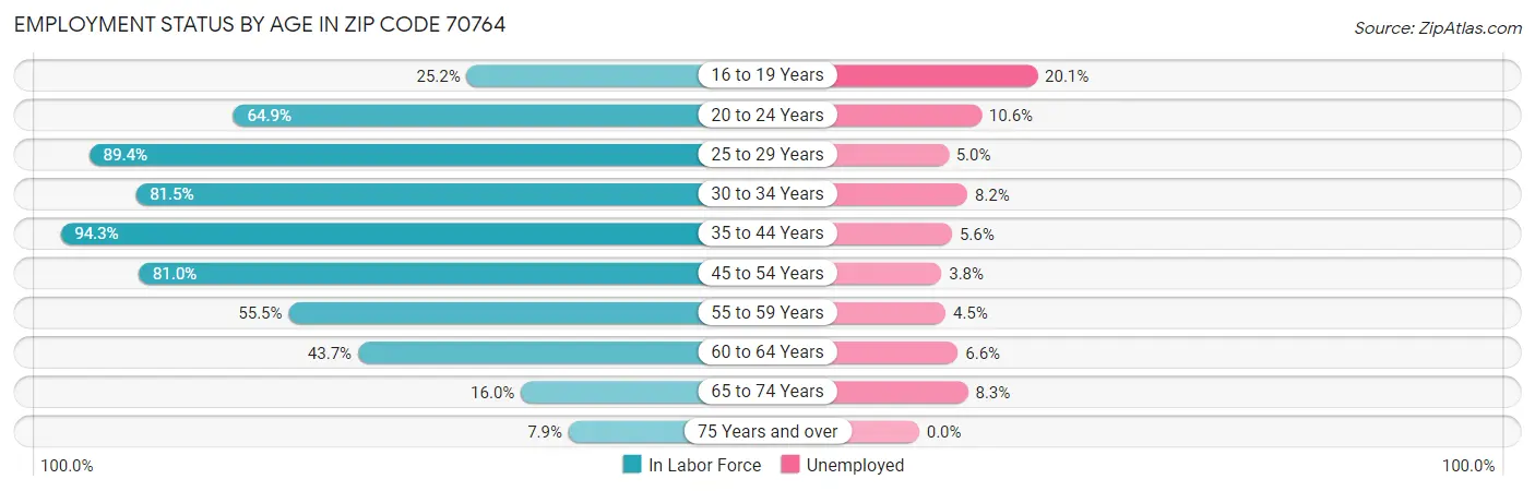 Employment Status by Age in Zip Code 70764