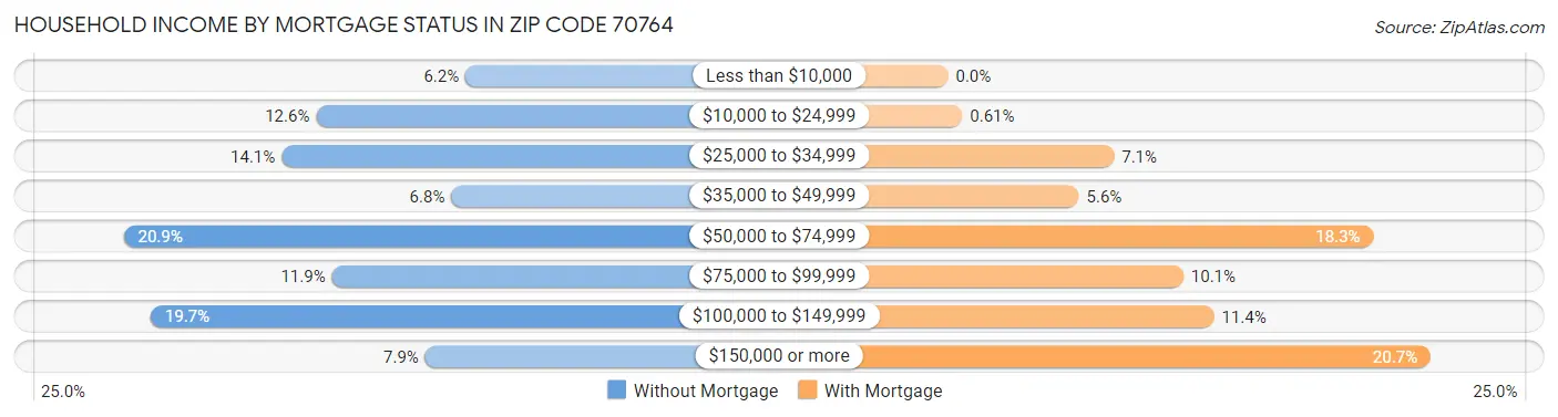 Household Income by Mortgage Status in Zip Code 70764