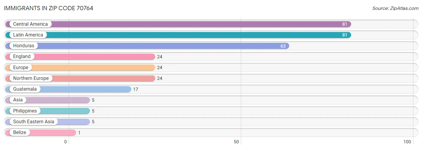 Immigrants in Zip Code 70764