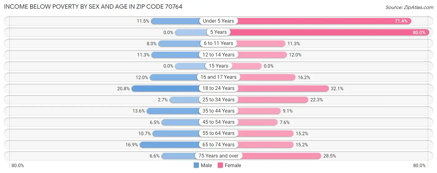 Income Below Poverty by Sex and Age in Zip Code 70764