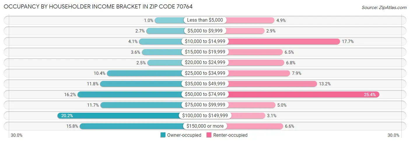 Occupancy by Householder Income Bracket in Zip Code 70764
