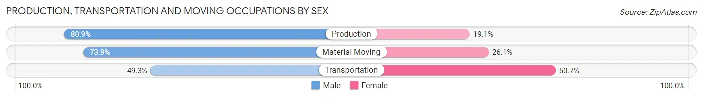 Production, Transportation and Moving Occupations by Sex in Zip Code 70764
