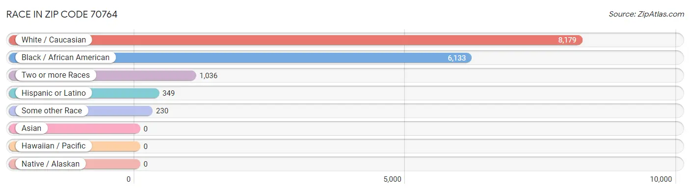 Race in Zip Code 70764