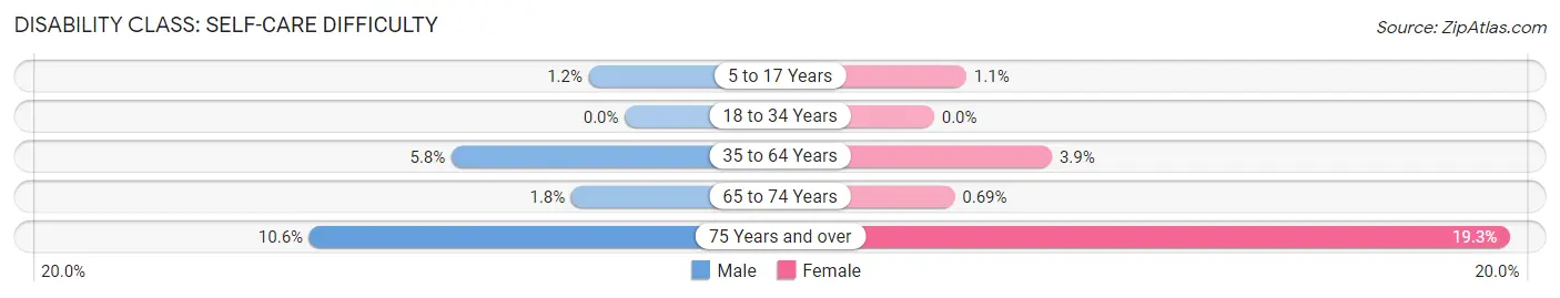 Disability in Zip Code 70764: <span>Self-Care Difficulty</span>