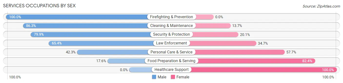 Services Occupations by Sex in Zip Code 70764