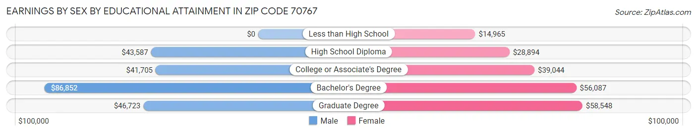 Earnings by Sex by Educational Attainment in Zip Code 70767