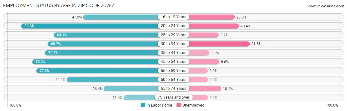 Employment Status by Age in Zip Code 70767