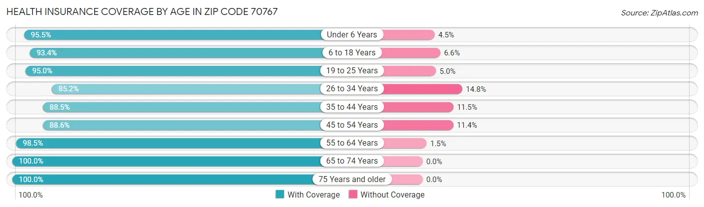 Health Insurance Coverage by Age in Zip Code 70767