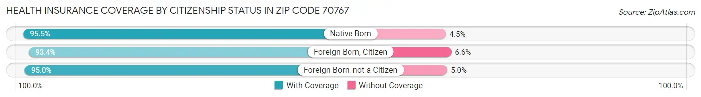 Health Insurance Coverage by Citizenship Status in Zip Code 70767